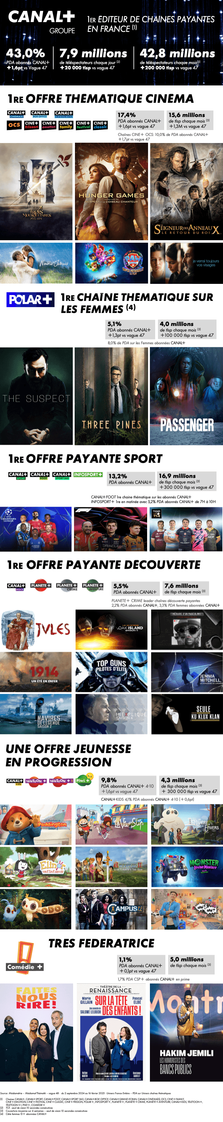 CP Le Groupe <span class="canalPlus">CANA<span class="l">L</span>+</span> 1er éditeur de chaînes payantes en France - 11.03.2025.png